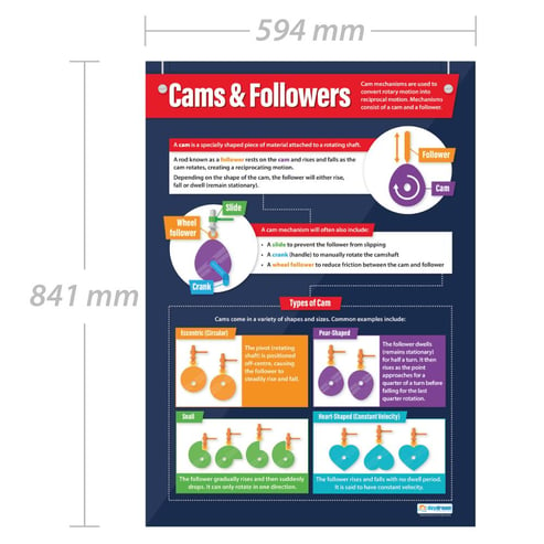 Cams & Followers Poster