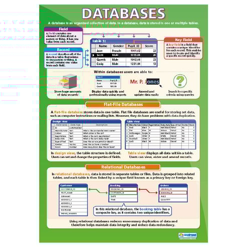 Databases Posters - Set of 3