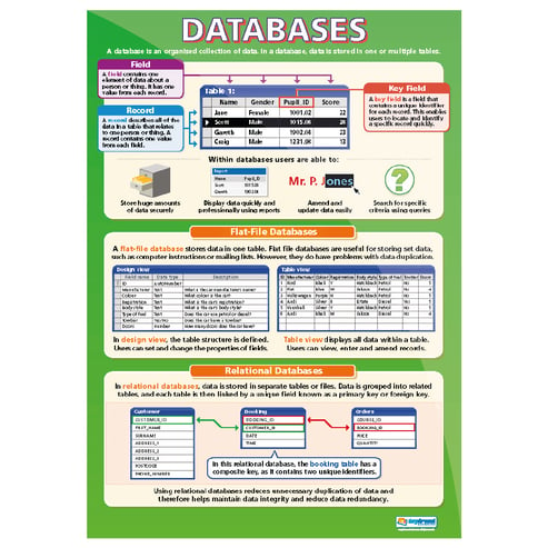 Databases Posters - Set of 3