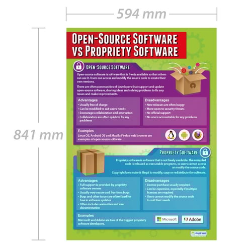 Open-Source Software vs Propriety Software Poster