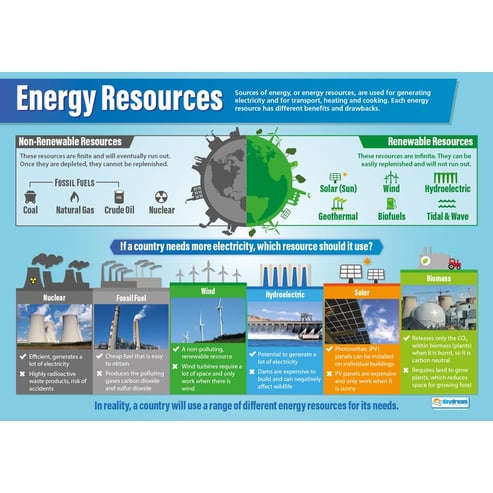 Energy Posters - Set of 4