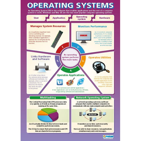 Operating Systems Poster