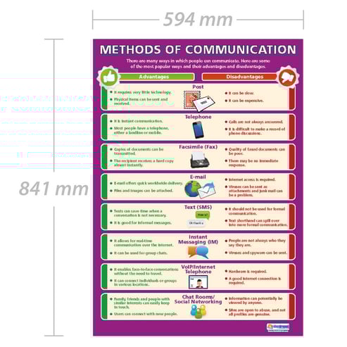 Methods of Communication Poster