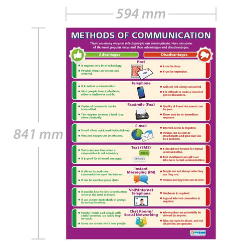 Methods of Communication Poster