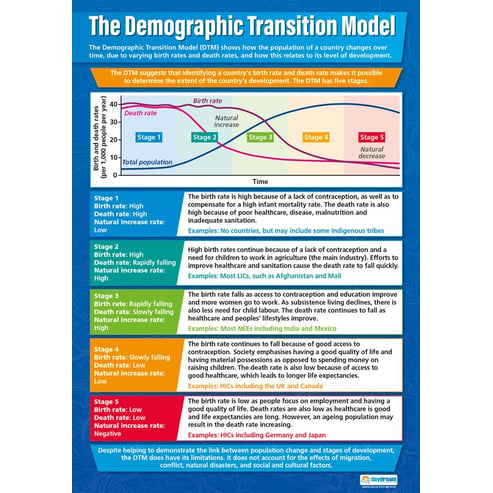 The Demographic Transition Model Poster