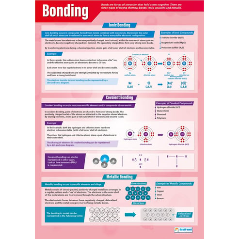 Bonding & Compounds Posters - Set of 2