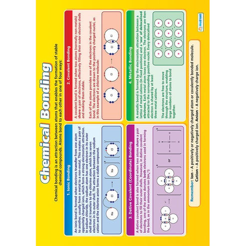 Chemical Bonding Poster