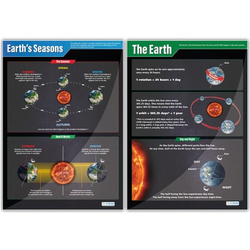 Earth, Sun, Moon & Seasons - Posters - Set of 4