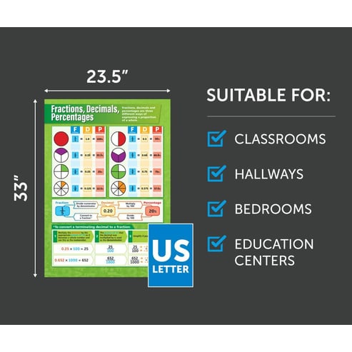 Fractions, Decimals, Percentages Poster