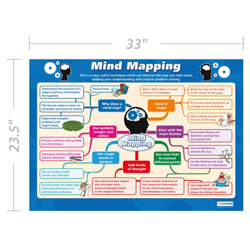 Mind Mapping Poster