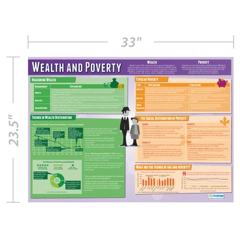 Wealth and Poverty Poster