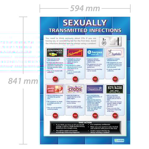 Sexually Transmitted Infections Poster