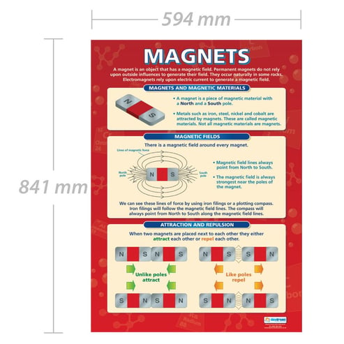 Magnets Poster