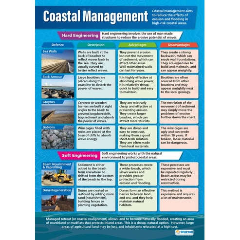 Coastal Management Poster