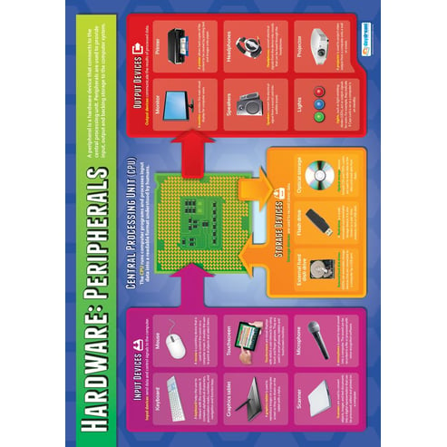 Hardware: Peripherals Poster - Daydream Education