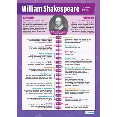 William Shakespeare Poster