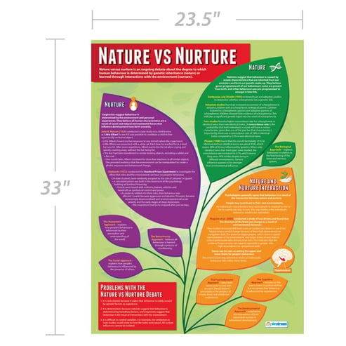 Nature vs Nurture Poster
