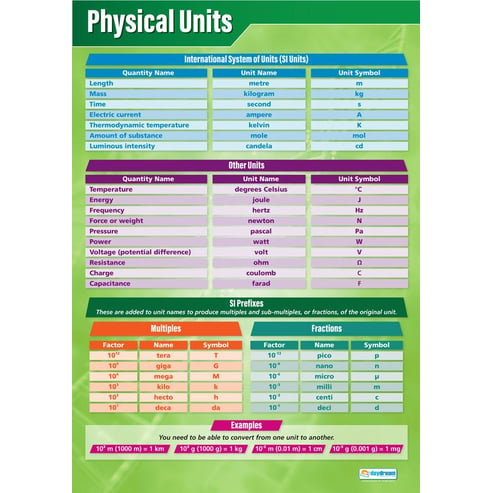 Physical Units Poster