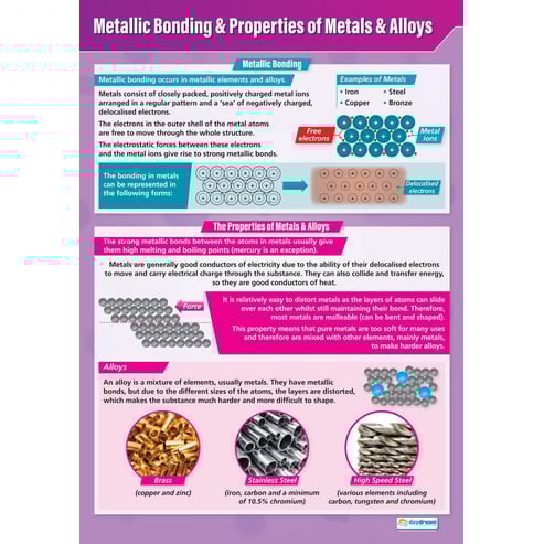 Metallic Bonding & Properties of Metals & Alloys Poster