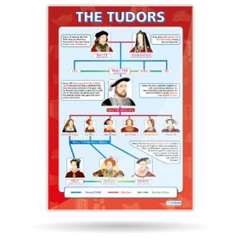 Medieval and Tudor Periods Posters - Set of 5 
