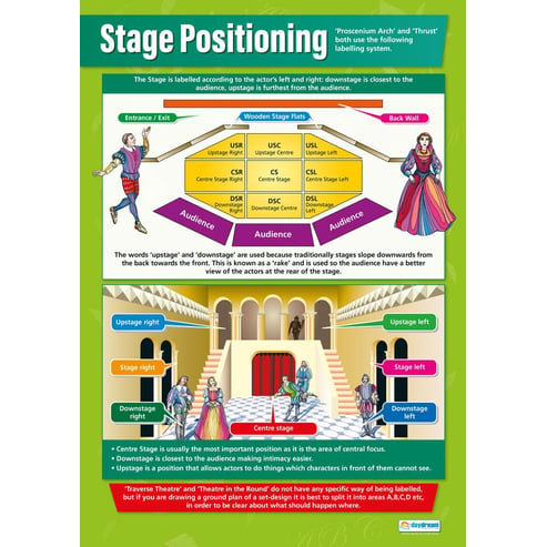Stage Positioning Poster