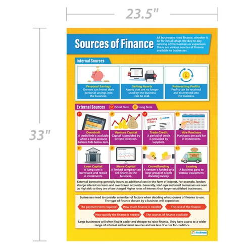 Sources of Finance Poster