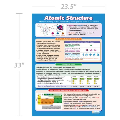 Atomic Structure Poster