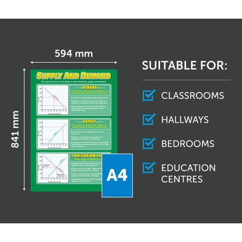 Supply and Demand Poster