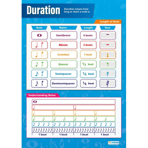 Note Duration Poster