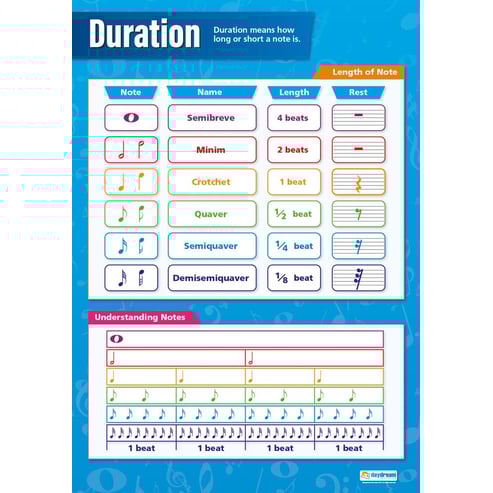 Note Duration Poster