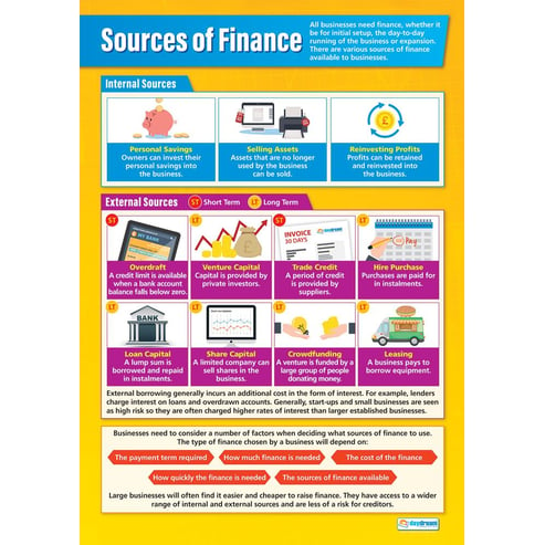 Sources of Finance Poster