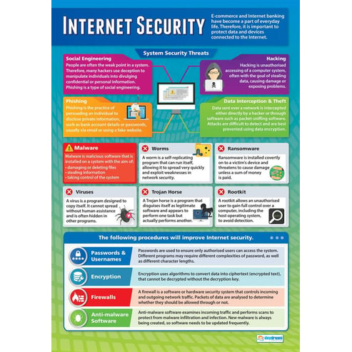 Internet Security Poster - Daydream Education