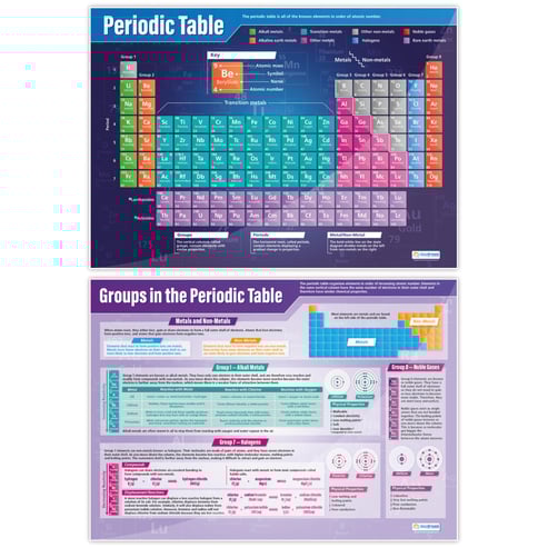 Atomic Structure & The Periodic Table Posters - Set of 5