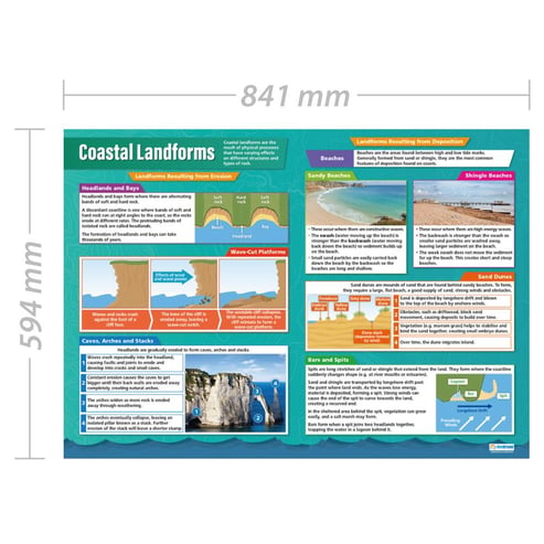 Coastal Landforms Poster