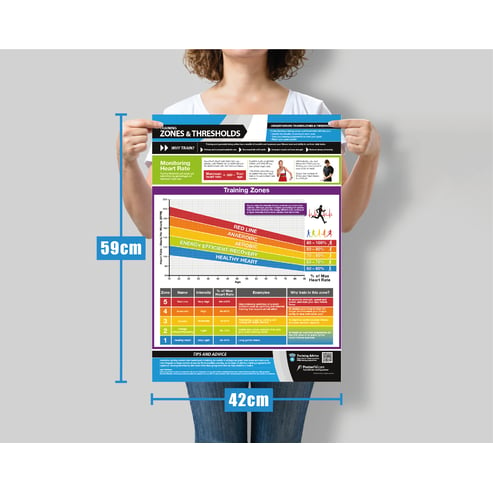 Training Zones and Thresholds Poster