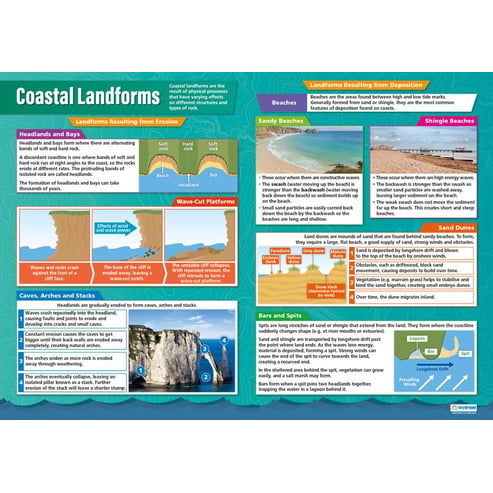 Coasts Posters - Set of 3 