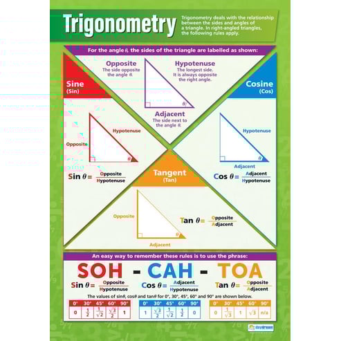 Trigonometry Poster