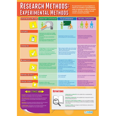 Research Methods: Experimental Methods Poster