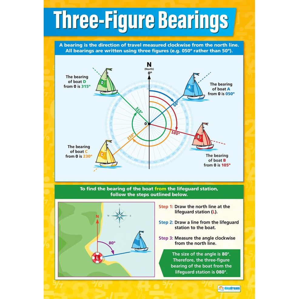 ThreeFigure Bearings Poster Daydream Education