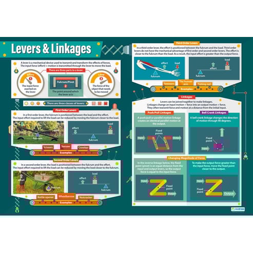Mechanical Devices Posters - Set of 5
