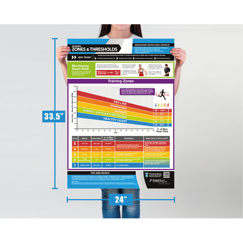 Training Zones and Thresholds Poster