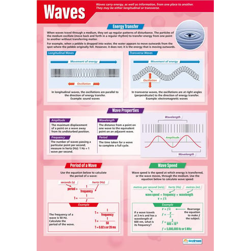 Waves Poster, Block Posters