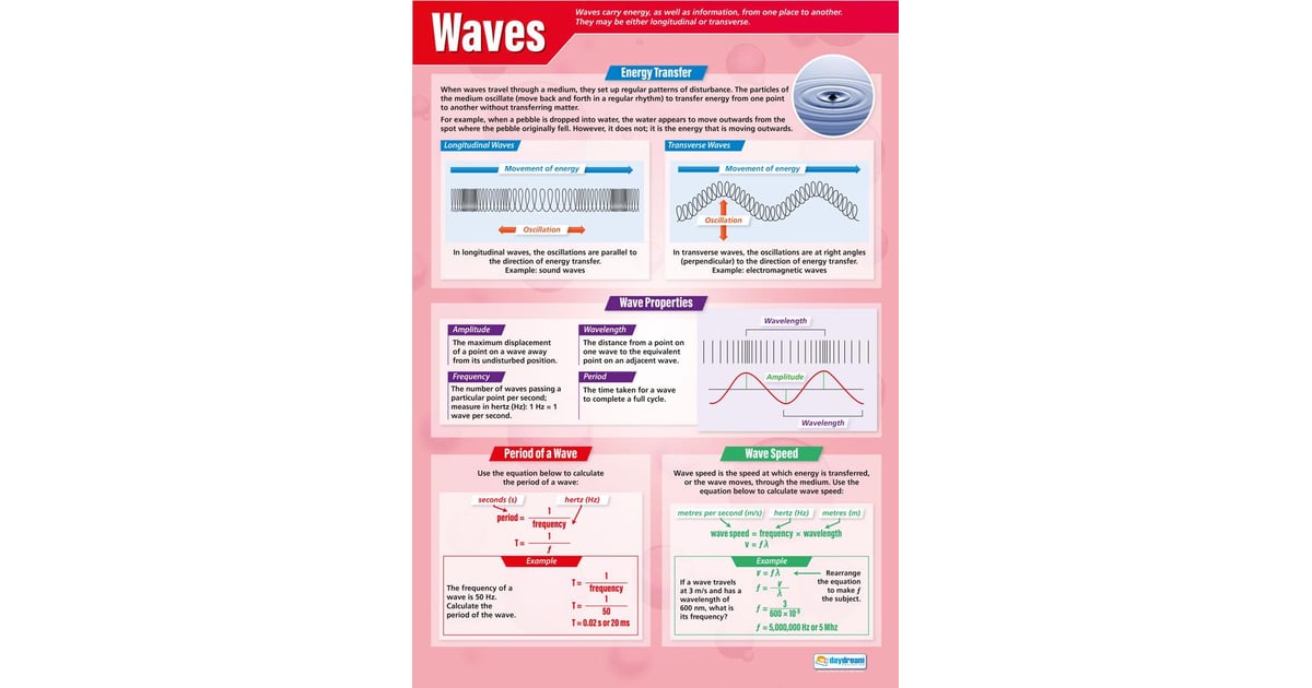 Waves Poster, Block Posters