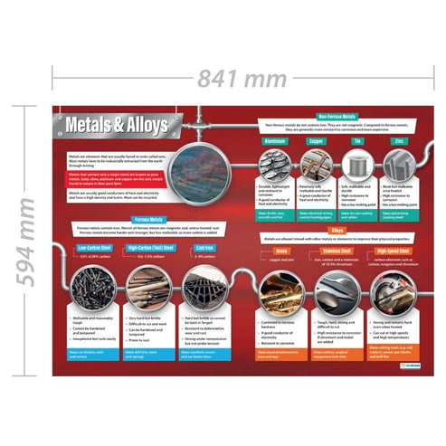 Metals & Alloys Poster