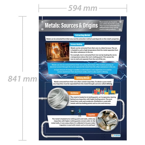 Metals: Sources & Origins Poster