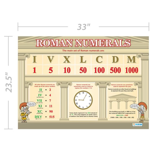 Roman Numerals Poster