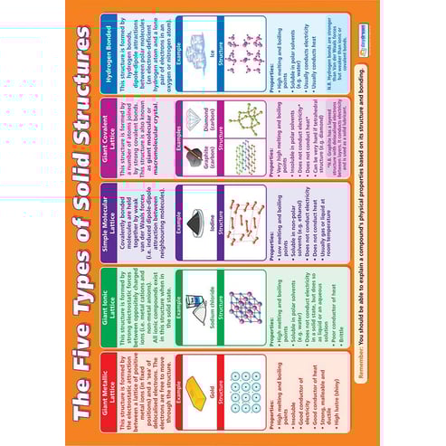 The Five Types of Solid Structures Poster