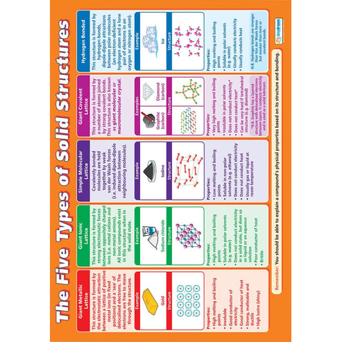 The Five Types of Solid Structures Poster