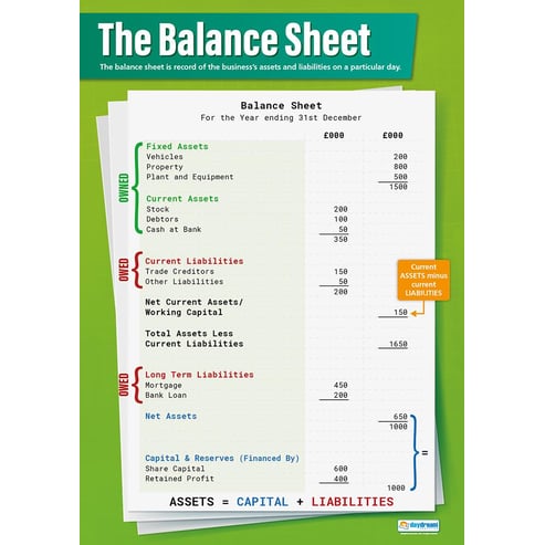 The Balance Sheet Poster