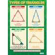 Types of Triangles Poster